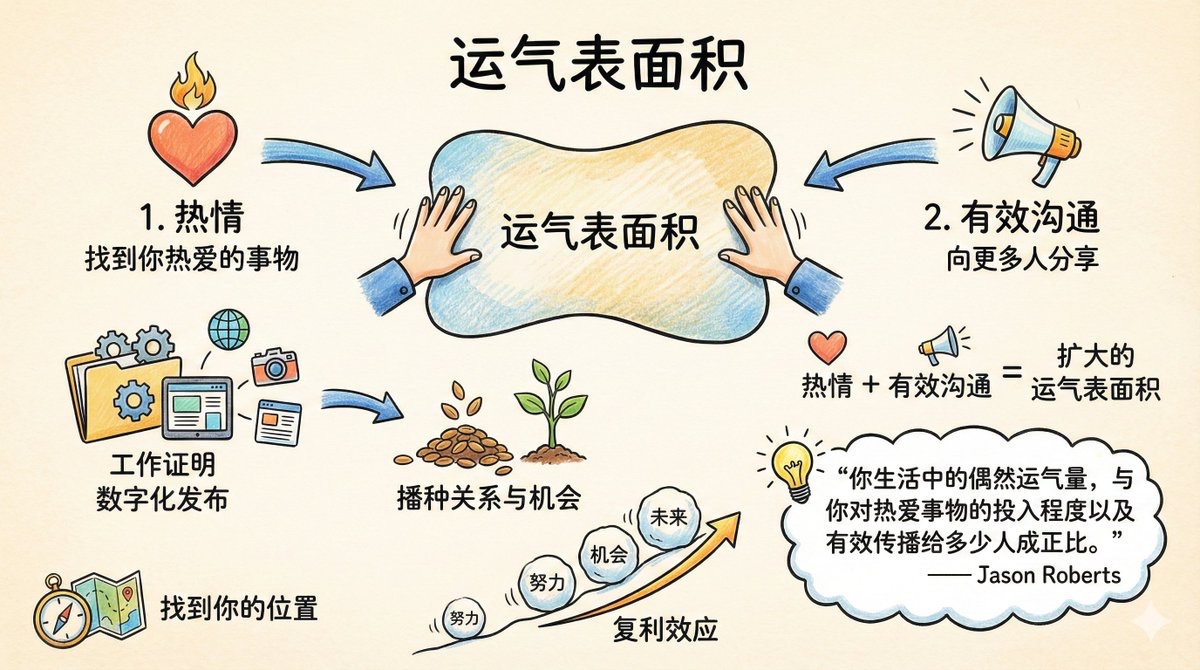 幸运面积（Luck Surface Area)